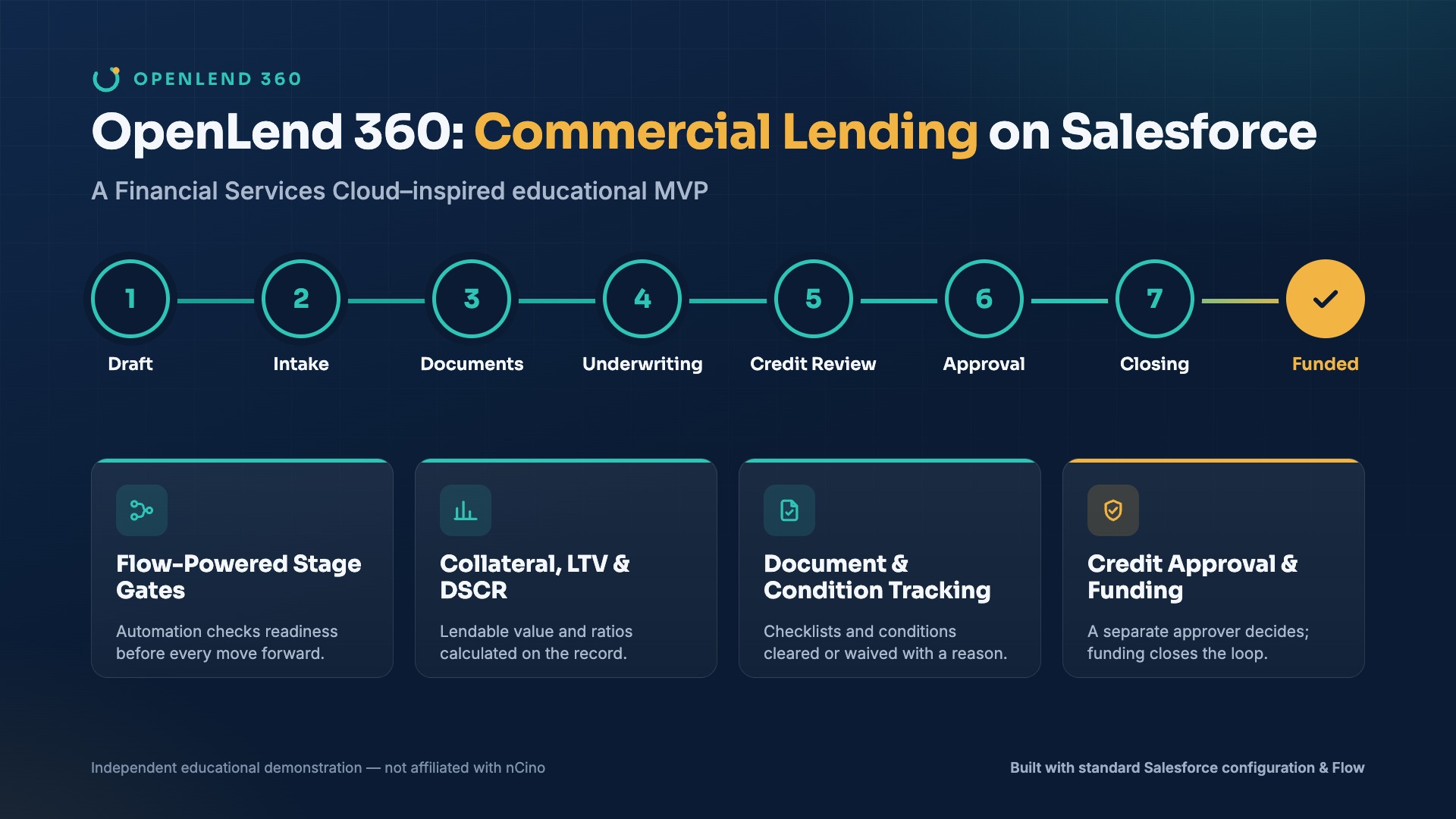 OpenLend 360: Commercial Lending on Salesforce OpenLend 360 Salesforce commercial lending workflow from intake through funding.